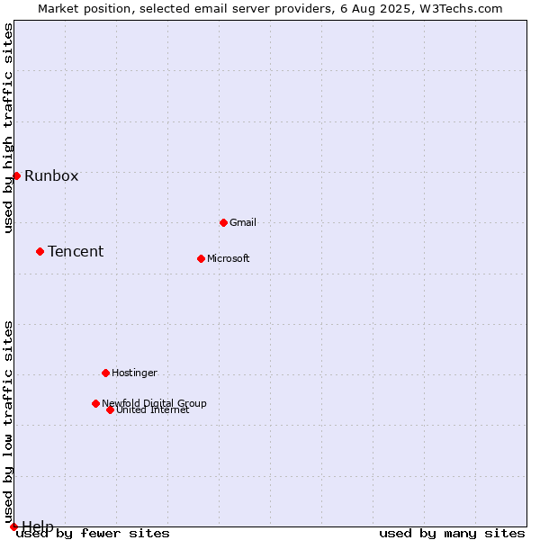 Market position of Tencent vs. Runbox vs. Help