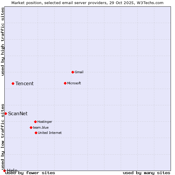 Market position of Tencent vs. ScanNet vs. Help