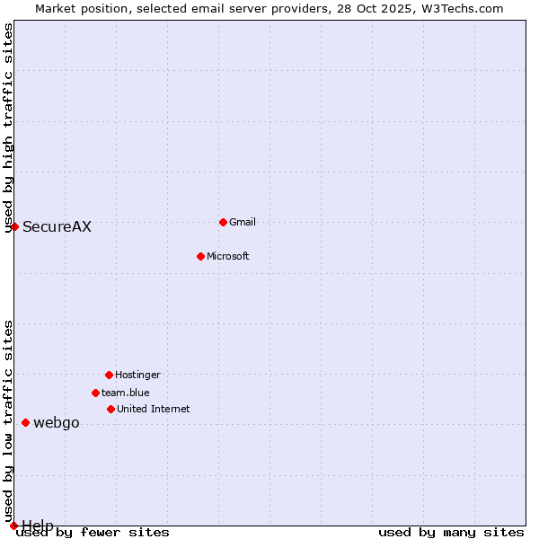 Market position of webgo vs. SecureAX vs. Help