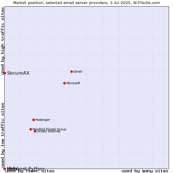 Market position of SecureAX vs. Help vs. Webhost Python
