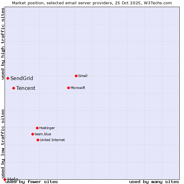Market position of Tencent vs. SendGrid vs. Help