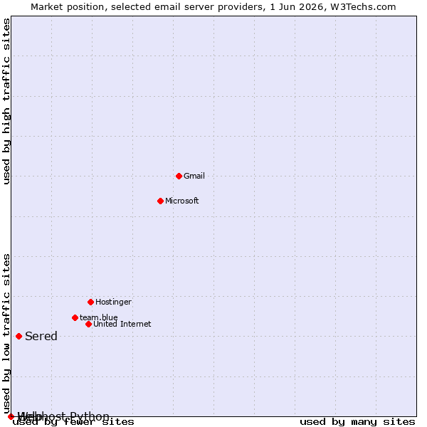 Market position of Sered vs. Help vs. Webhost Python