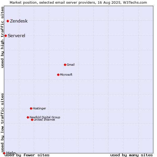 Market position of Zendesk vs. Serverel vs. Help
