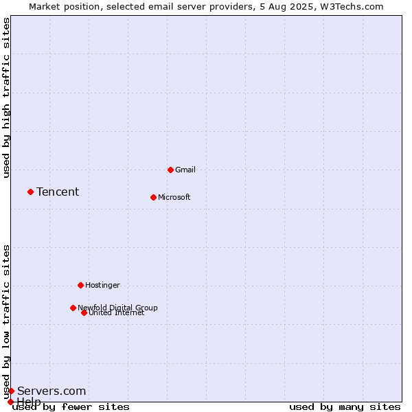 Market position of Tencent vs. Servers.com vs. Help