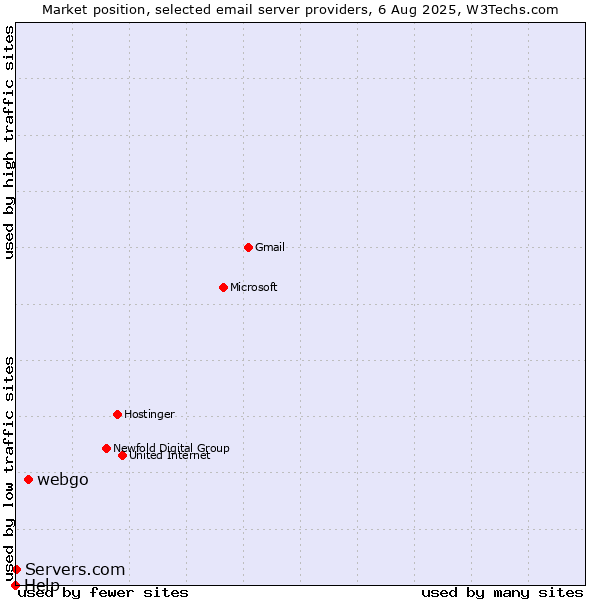 Market position of webgo vs. Servers.com vs. Help