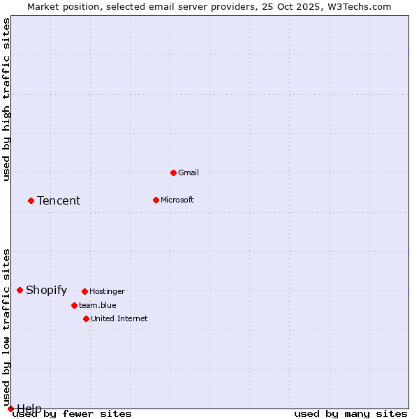 Market position of Tencent vs. Shopify vs. Help