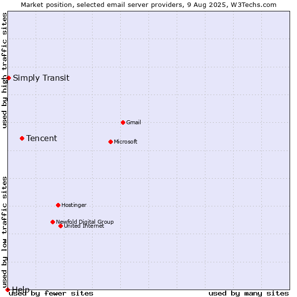 Market position of Tencent vs. Simply Transit vs. Help