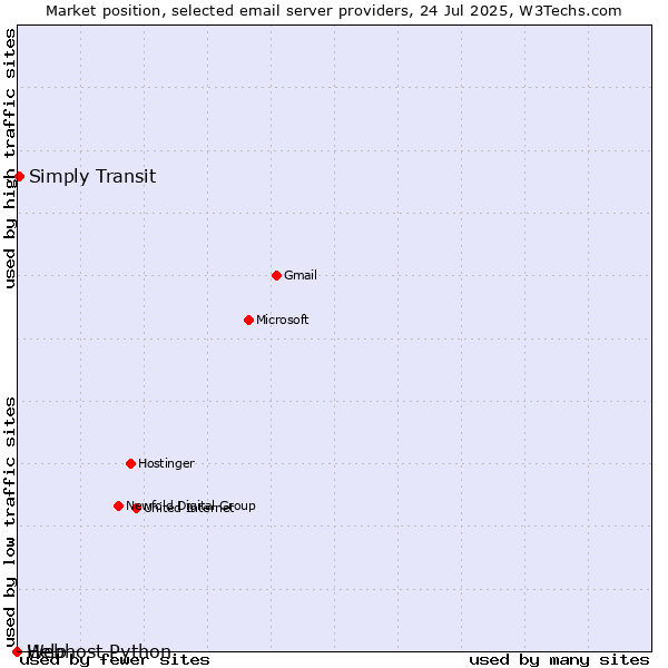 Market position of Simply Transit vs. Help vs. Webhost Python