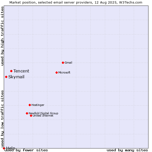 Market position of Tencent vs. Skymail vs. Help