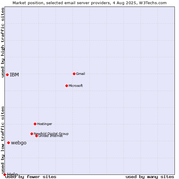 Market position of webgo vs. IBM vs. Help