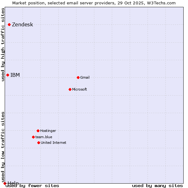 Market position of Zendesk vs. IBM vs. Help