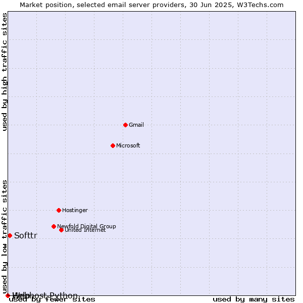 Market position of Softtr vs. Help vs. Webhost Python