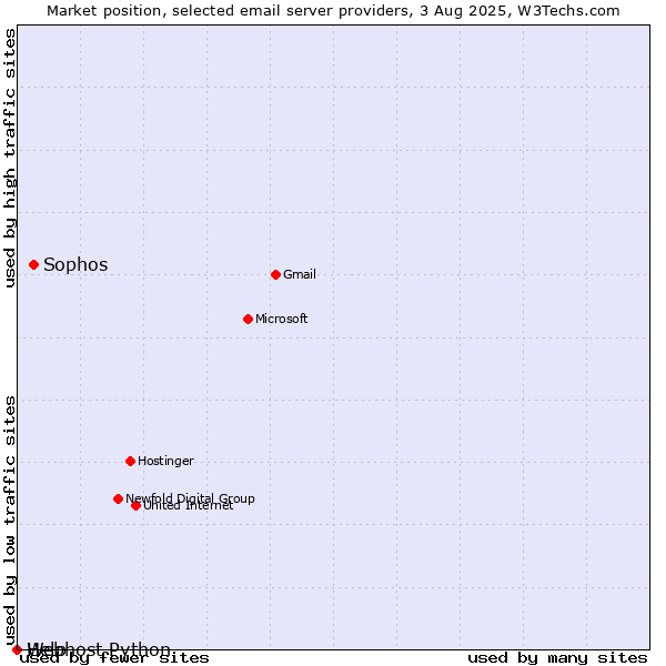 Market position of Sophos vs. Help vs. Webhost Python