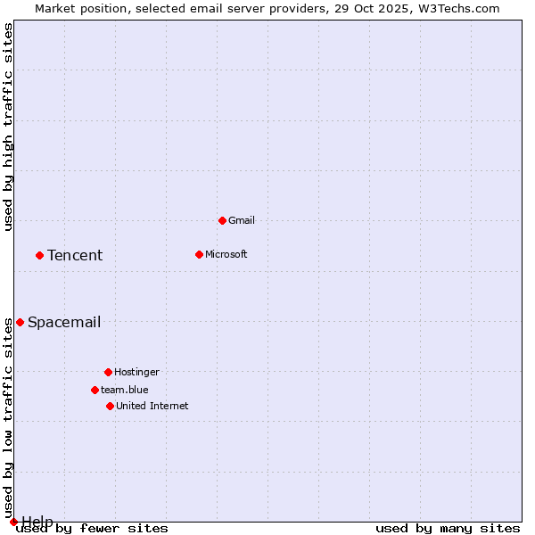 Market position of Tencent vs. Spacemail vs. Help