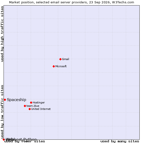 Market position of Spaceship vs. Help vs. Webhost Python
