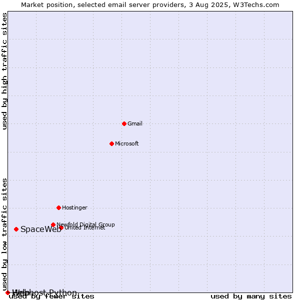 Market position of SpaceWeb vs. Help vs. Webhost Python