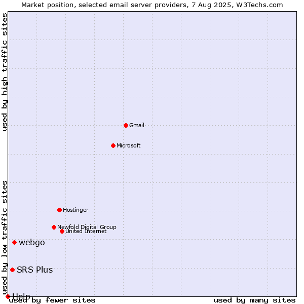 Market position of webgo vs. SRS Plus vs. Help