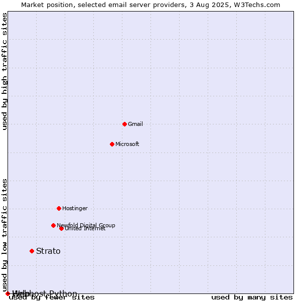 Market position of Strato vs. Help vs. Webhost Python