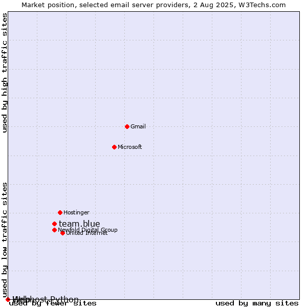 Market position of team.blue vs. Help vs. Webhost Python