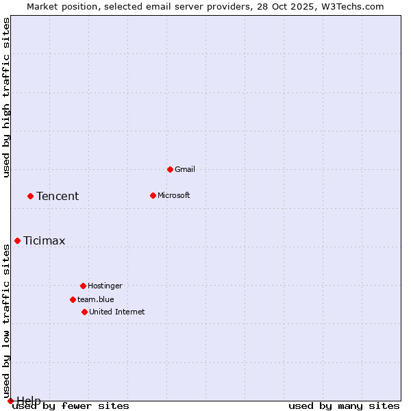 Market position of Tencent vs. Ticimax vs. Help