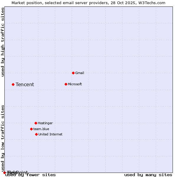 Market position of Tencent vs. TierPoint vs. Help