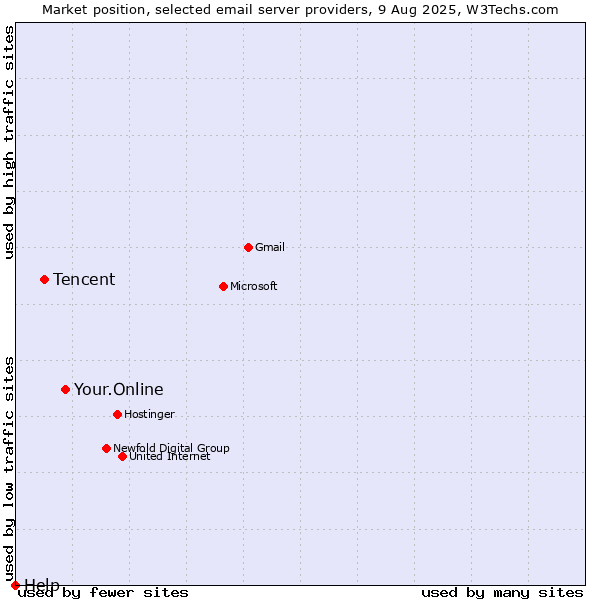 Market position of Your.Online vs. Tencent vs. Help
