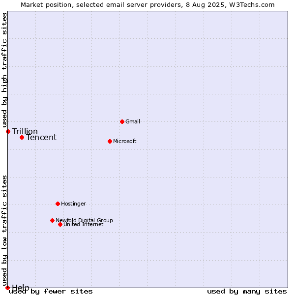 Market position of Tencent vs. Trillion vs. Help