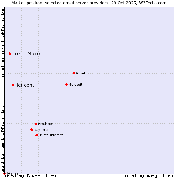 Market position of Tencent vs. Trend Micro vs. Help