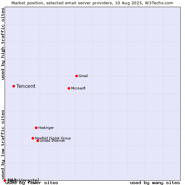 Market position of Tencent vs. 1&1 Versatel vs. Help