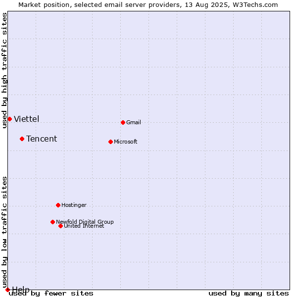 Market position of Tencent vs. Viettel vs. Help