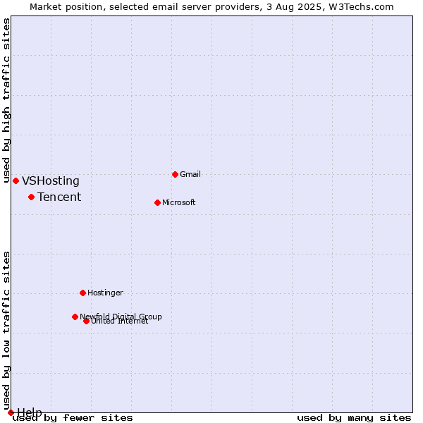 Market position of Tencent vs. VSHosting vs. Help