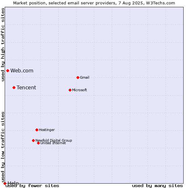 Market position of Tencent vs. Web.com vs. Help
