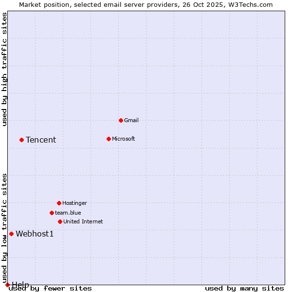 Market position of Tencent vs. Webhost1 vs. Help