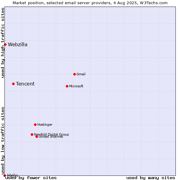 Market position of Tencent vs. Webzilla vs. Help