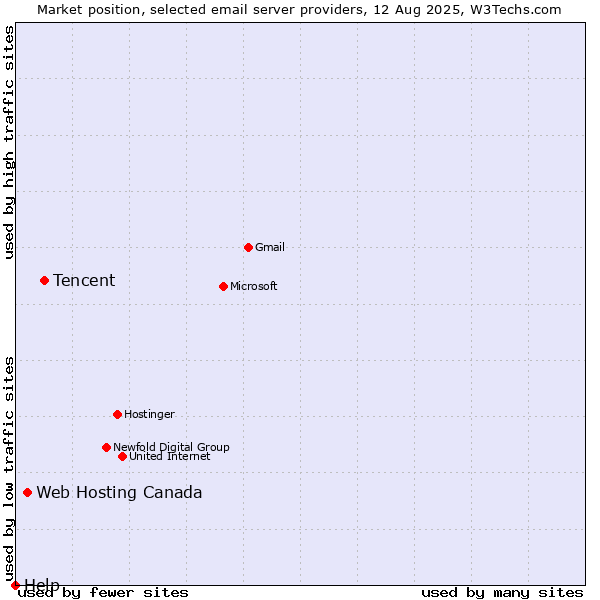 Market position of Tencent vs. Web Hosting Canada vs. Help