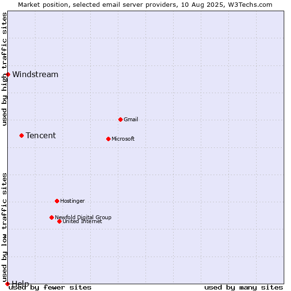 Market position of Tencent vs. Windstream vs. Help