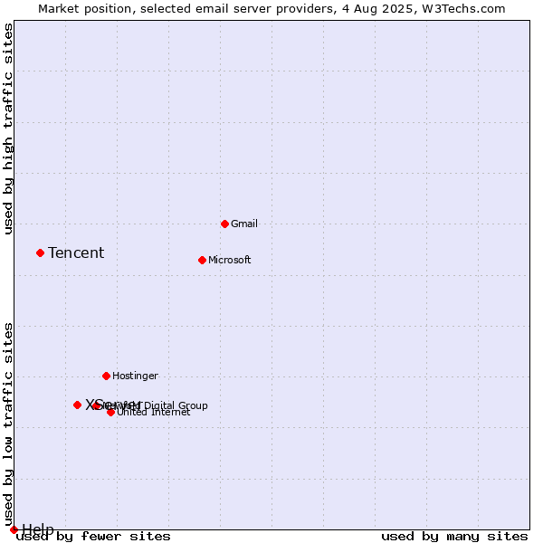 Market position of XServer vs. Tencent vs. Help