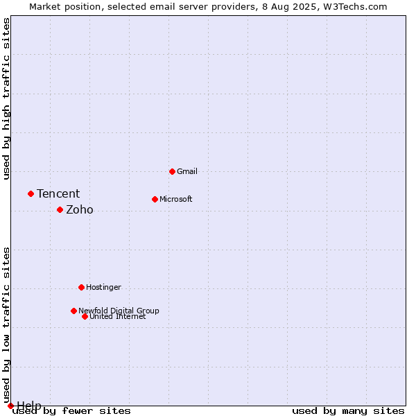 Market position of Zoho vs. Tencent vs. Help