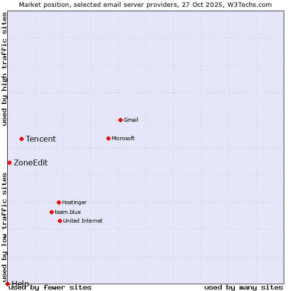 Market position of Tencent vs. ZoneEdit vs. Help