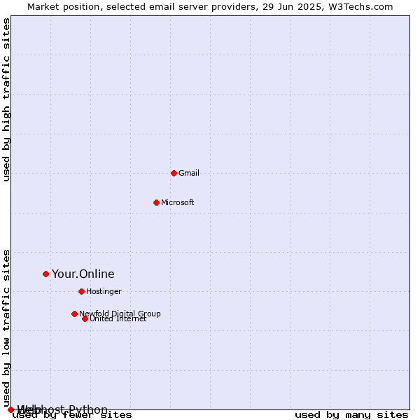 Market position of Your.Online vs. Help vs. Webhost Python