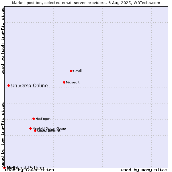 Market position of Universo Online vs. Help vs. Webhost Python
