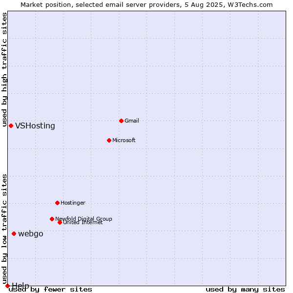 Market position of webgo vs. VSHosting vs. Help
