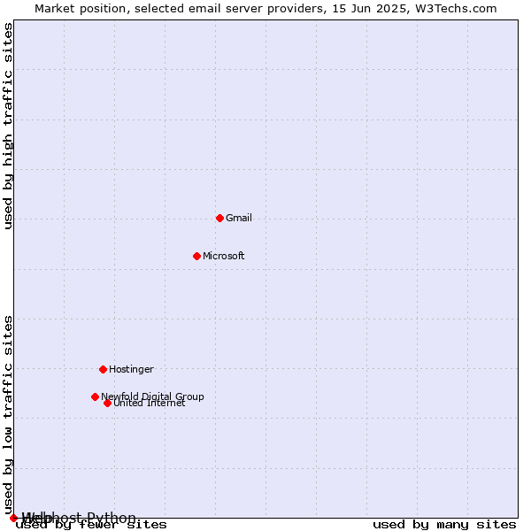 Market position of Help vs. Webhost Python