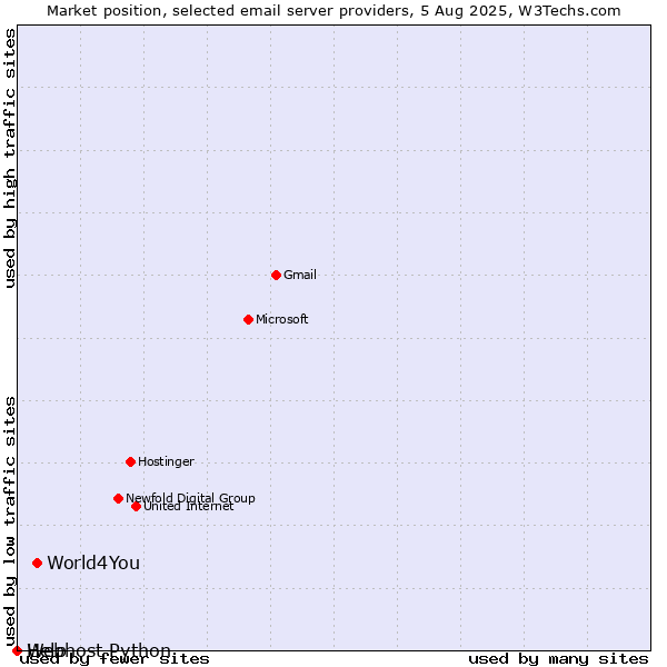 Market position of World4You vs. Help vs. Webhost Python