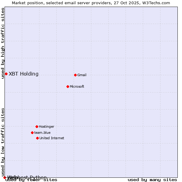Market position of XBT Holding vs. Help vs. Webhost Python
