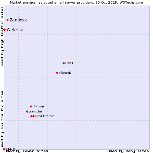 Market position of Zendesk vs. Webzilla vs. Help