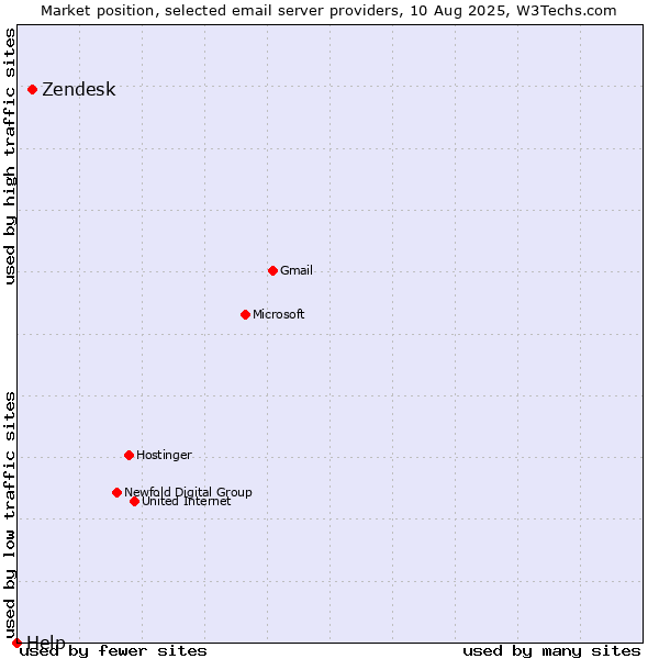 Market position of Zendesk vs. Help