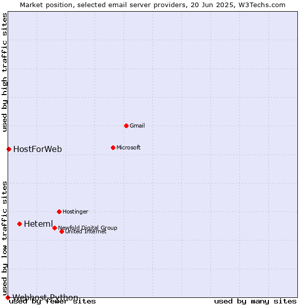 Market position of Heteml vs. HostForWeb vs. Webhost Python
