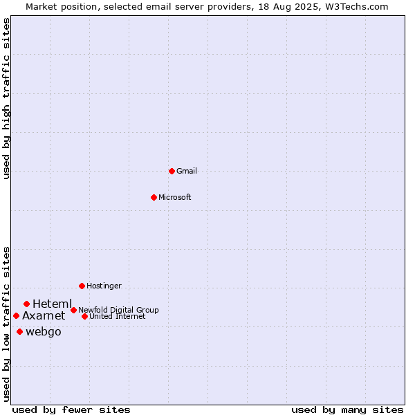 Market position of Heteml vs. webgo vs. Axarnet