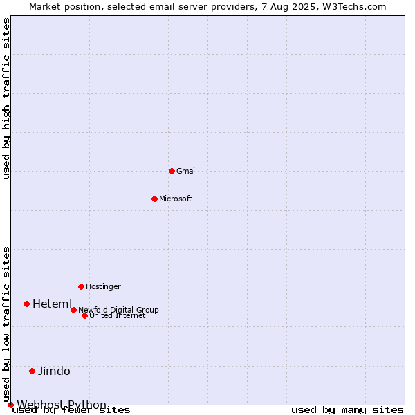 Market position of Jimdo vs. Heteml vs. Webhost Python